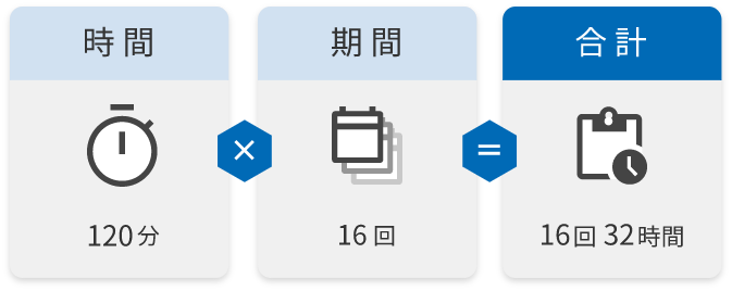 コース内容：時間120分、期間16回、合計16回32時間